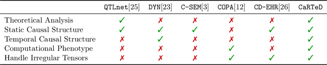Figure 2 for Toward Temporal Causal Representation Learning with Tensor Decomposition