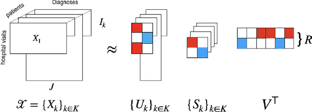 Figure 3 for Toward Temporal Causal Representation Learning with Tensor Decomposition