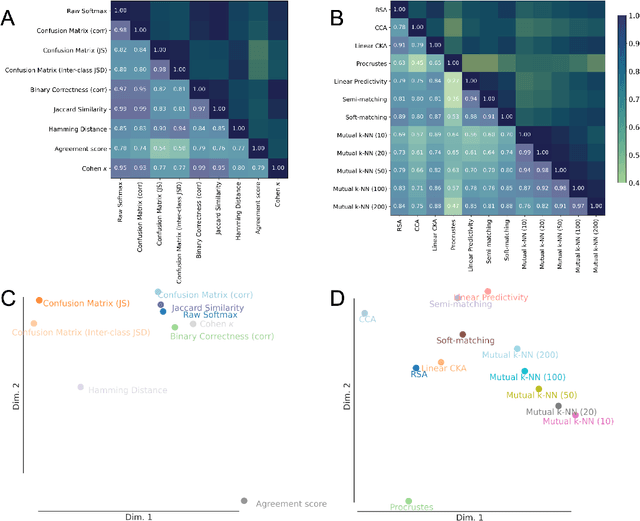 Figure 4 for Evaluating Representational Similarity Measures from the Lens of Functional Correspondence