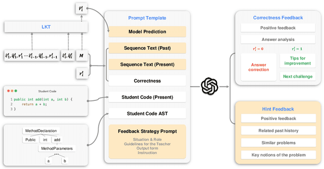 Figure 1 for From Prediction to Application: Language Model-based Code Knowledge Tracing with Domain Adaptive Pre-Training and Automatic Feedback System with Pedagogical Prompting for Comprehensive Programming Education