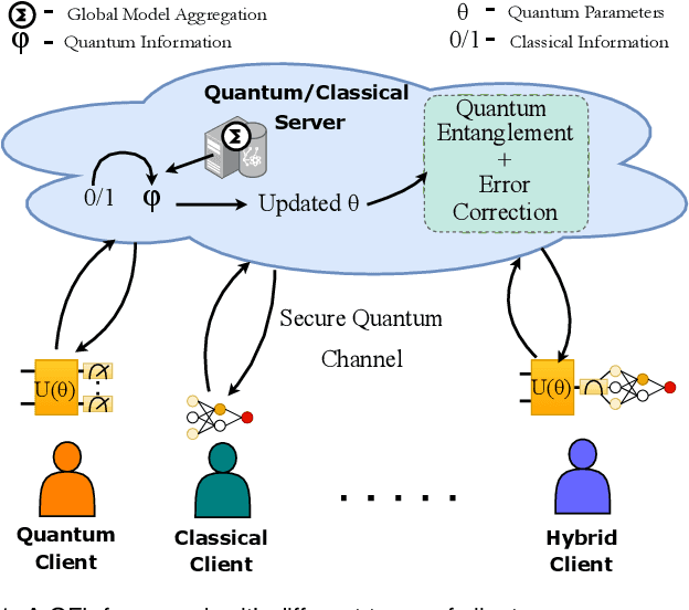 Figure 1 for When Federated Learning Meets Quantum Computing: Survey and Research Opportunities