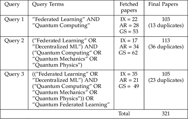 Figure 2 for When Federated Learning Meets Quantum Computing: Survey and Research Opportunities