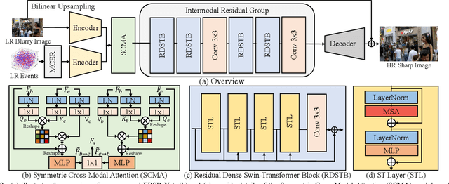 Figure 2 for Super-Resolving Blurry Images with Events