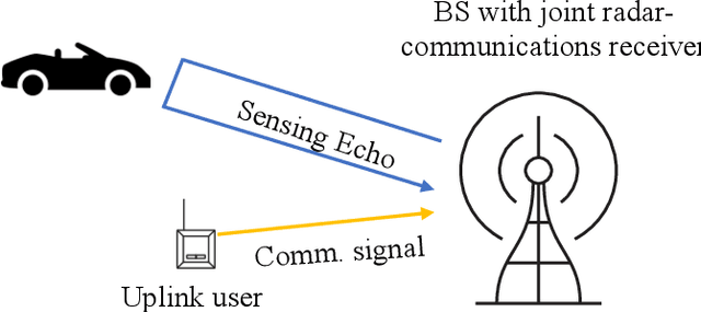 Figure 1 for Coexistence of Radar and Communication with Rate-Splitting Wireless Access