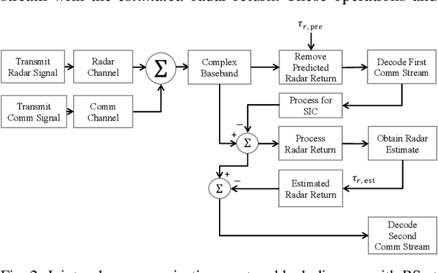 Figure 2 for Coexistence of Radar and Communication with Rate-Splitting Wireless Access