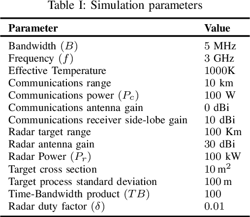 Figure 4 for Coexistence of Radar and Communication with Rate-Splitting Wireless Access