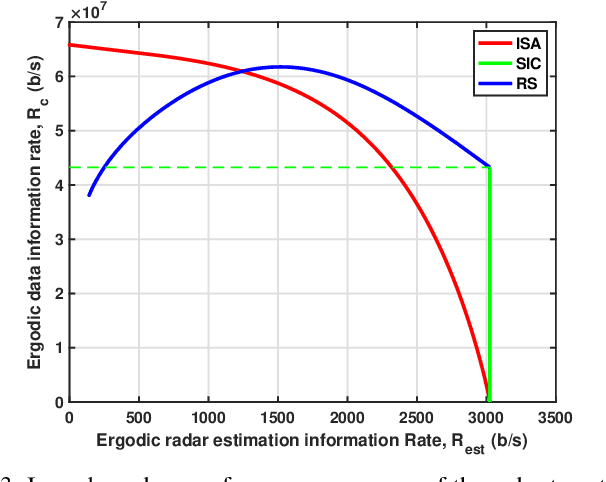 Figure 3 for Coexistence of Radar and Communication with Rate-Splitting Wireless Access