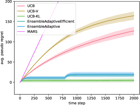 Figure 1 for Batch Ensemble for Variance Dependent Regret in Stochastic Bandits