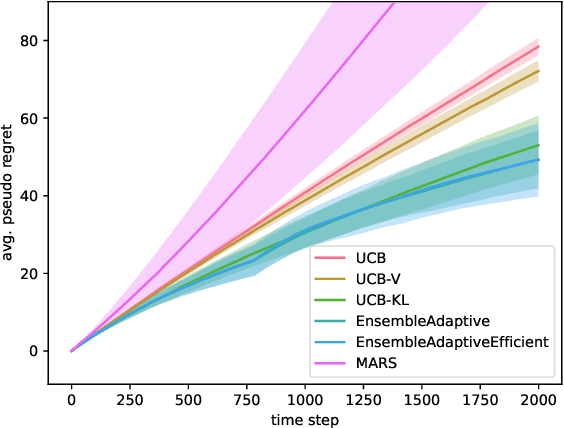 Figure 2 for Batch Ensemble for Variance Dependent Regret in Stochastic Bandits