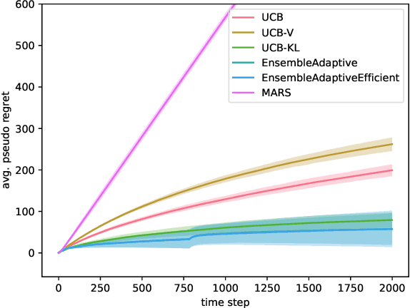 Figure 3 for Batch Ensemble for Variance Dependent Regret in Stochastic Bandits