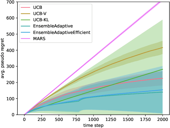 Figure 4 for Batch Ensemble for Variance Dependent Regret in Stochastic Bandits