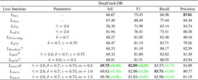 Figure 4 for Optimized Hybrid Focal Margin Loss for Crack Segmentation
