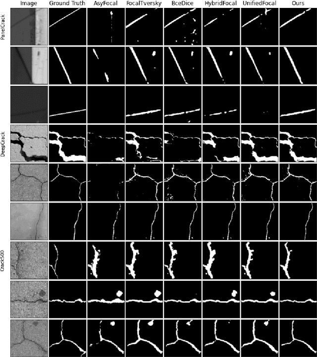 Figure 3 for Optimized Hybrid Focal Margin Loss for Crack Segmentation
