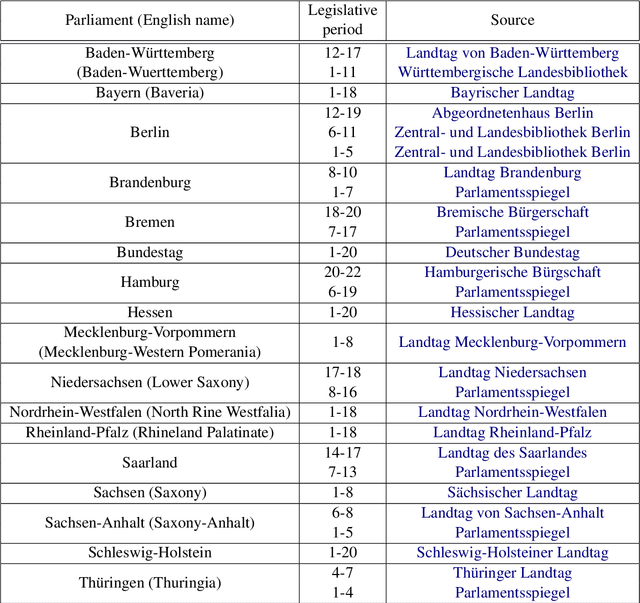 Figure 1 for SpeakGer: A meta-data enriched speech corpus of German state and federal parliaments