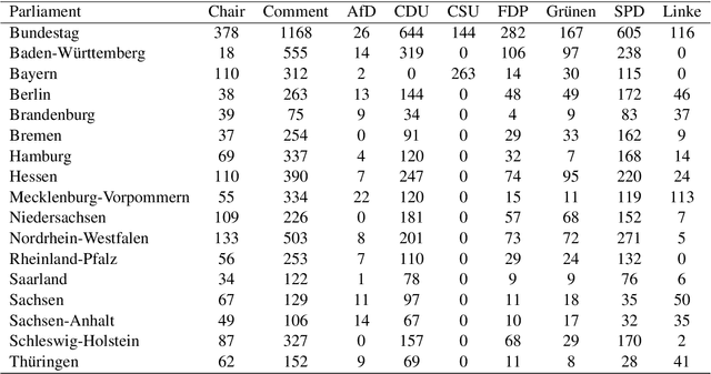 Figure 3 for SpeakGer: A meta-data enriched speech corpus of German state and federal parliaments