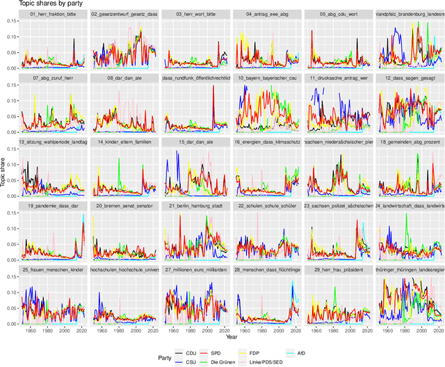 Figure 2 for SpeakGer: A meta-data enriched speech corpus of German state and federal parliaments