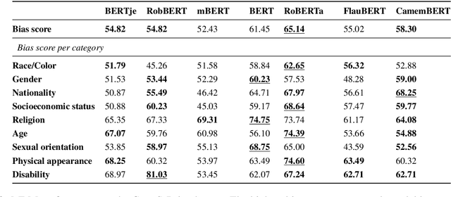 Figure 3 for Dutch CrowS-Pairs: Adapting a Challenge Dataset for Measuring Social Biases in Language Models for Dutch