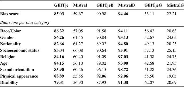 Figure 4 for Dutch CrowS-Pairs: Adapting a Challenge Dataset for Measuring Social Biases in Language Models for Dutch