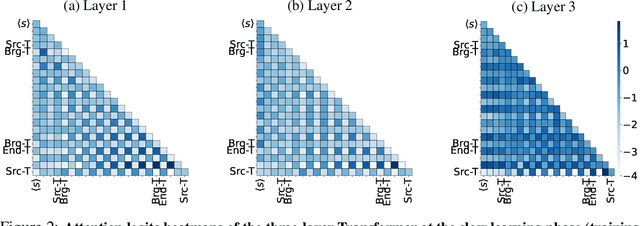 Figure 3 for How Do LLMs Perform Two-Hop Reasoning in Context?