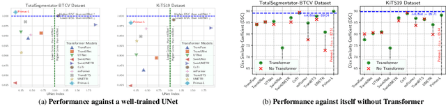 Figure 2 for Primus: Enforcing Attention Usage for 3D Medical Image Segmentation