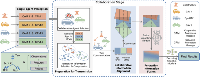 Figure 4 for V2X Cooperative Perception for Autonomous Driving: Recent Advances and Challenges
