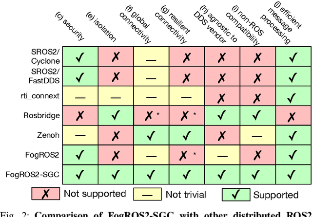 Figure 2 for FogROS2-SGC: A ROS2 Cloud Robotics Platform for Secure Global Connectivity
