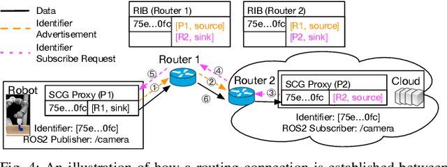 Figure 4 for FogROS2-SGC: A ROS2 Cloud Robotics Platform for Secure Global Connectivity