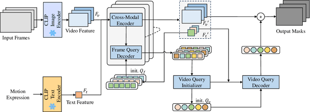 Figure 3 for 3rd Place Solution for MeViS Track in CVPR 2024 PVUW workshop: Motion Expression guided Video Segmentation