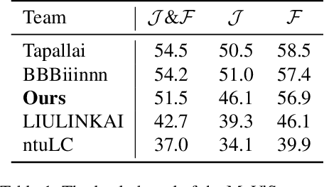 Figure 2 for 3rd Place Solution for MeViS Track in CVPR 2024 PVUW workshop: Motion Expression guided Video Segmentation