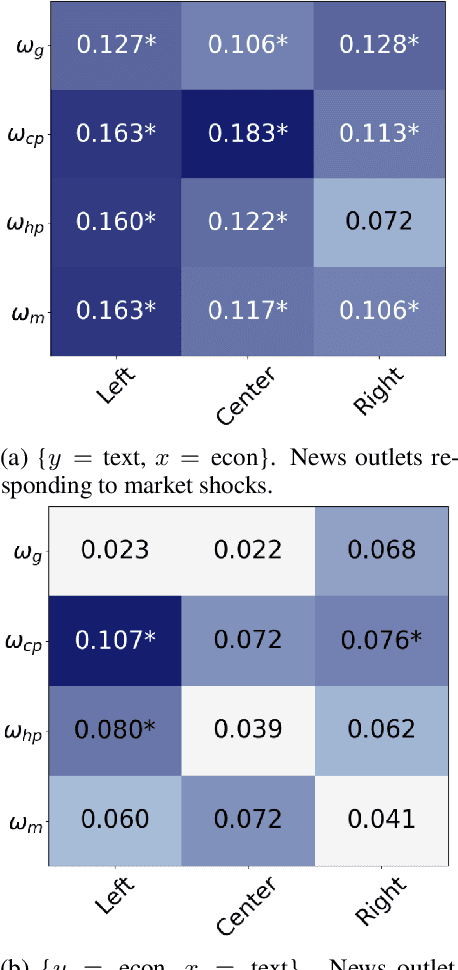 Figure 3 for Stories that (are) Move(d by) Markets: A Causal Exploration of Market Shocks and Semantic Shifts across Different Partisan Groups