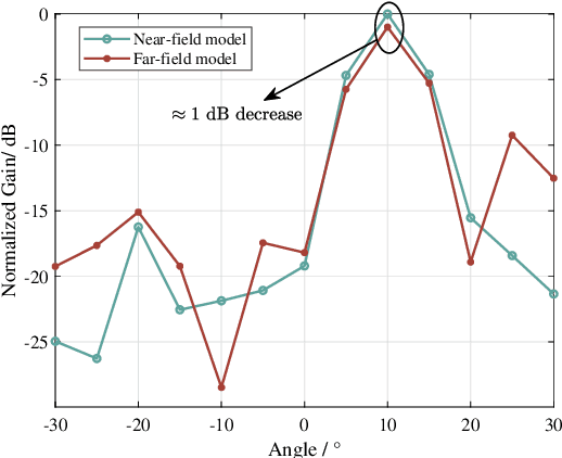 Figure 3 for Algorithm Design and Prototype Validation for Reconfigurable Intelligent Sensing Surface: Forward-Only Transmission