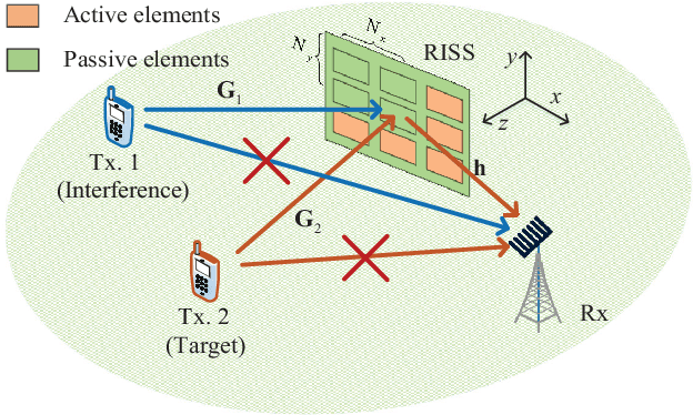 Figure 1 for Algorithm Design and Prototype Validation for Reconfigurable Intelligent Sensing Surface: Forward-Only Transmission
