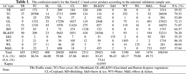 Figure 2 for National-scale 1-m resolution land-cover mapping for the entire China based on a low-cost solution and open-access data