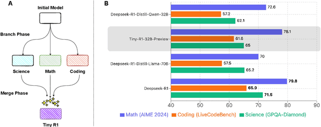 Figure 1 for TinyR1-32B-Preview: Boosting Accuracy with Branch-Merge Distillation