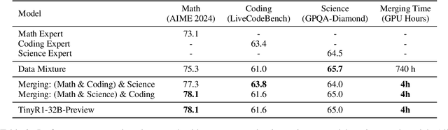 Figure 4 for TinyR1-32B-Preview: Boosting Accuracy with Branch-Merge Distillation