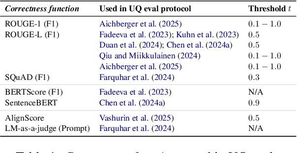 Figure 1 for Revisiting Uncertainty Quantification Evaluation in Language Models: Spurious Interactions with Response Length Bias Results