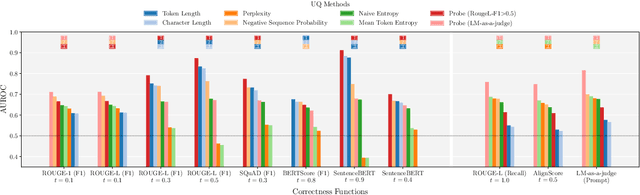 Figure 2 for Revisiting Uncertainty Quantification Evaluation in Language Models: Spurious Interactions with Response Length Bias Results