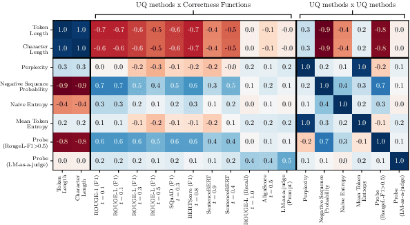 Figure 4 for Revisiting Uncertainty Quantification Evaluation in Language Models: Spurious Interactions with Response Length Bias Results