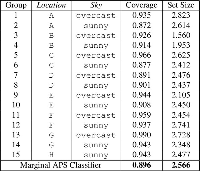 Figure 4 for Group-Conditional Conformal Prediction via Quantile Regression Calibration for Crop and Weed Classification