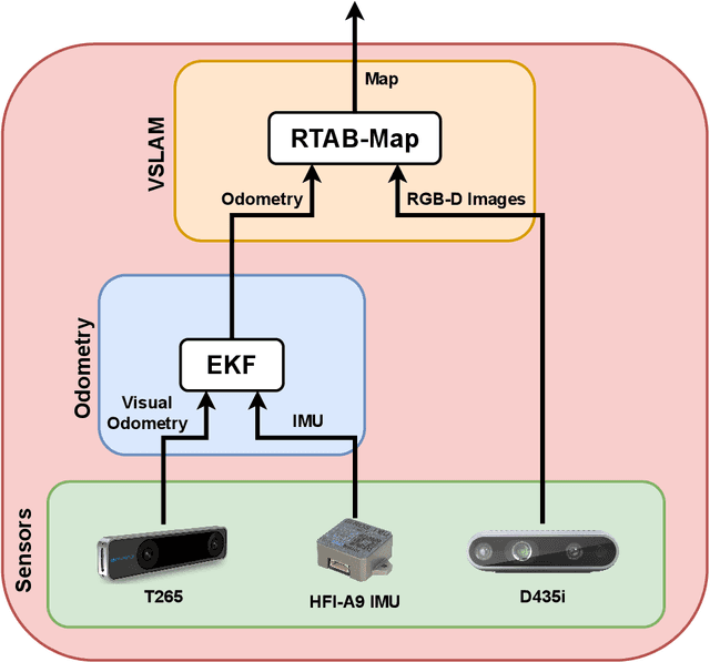 Figure 2 for VAULT: A Mobile Mapping System for ROS 2-based Autonomous Robots