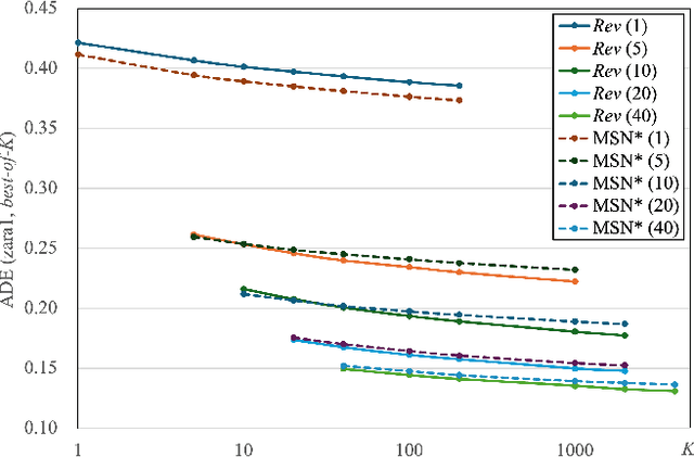 Figure 3 for Reverberation: Learning the Latencies Before Forecasting Trajectories