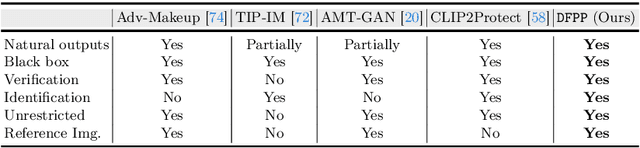 Figure 1 for Makeup-Guided Facial Privacy Protection via Untrained Neural Network Priors