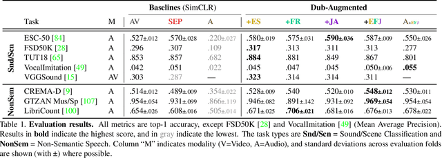 Figure 1 for Looking Similar, Sounding Different: Leveraging Counterfactual Cross-Modal Pairs for Audiovisual Representation Learning