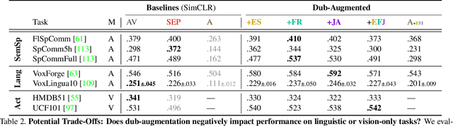 Figure 3 for Looking Similar, Sounding Different: Leveraging Counterfactual Cross-Modal Pairs for Audiovisual Representation Learning