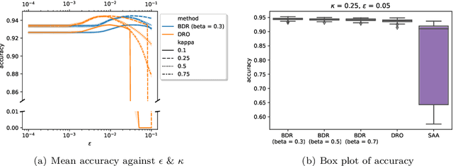 Figure 3 for Learning Against Distributional Uncertainty: On the Trade-off Between Robustness and Specificity
