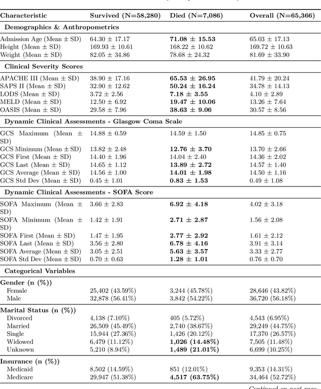 Figure 1 for Predicting ICU In-Hospital Mortality Using Adaptive Transformer Layer Fusion