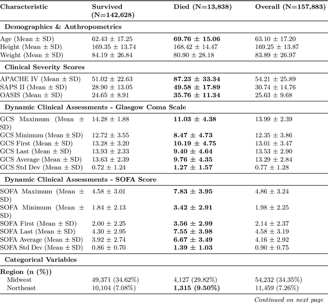 Figure 3 for Predicting ICU In-Hospital Mortality Using Adaptive Transformer Layer Fusion