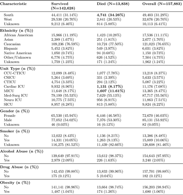 Figure 4 for Predicting ICU In-Hospital Mortality Using Adaptive Transformer Layer Fusion