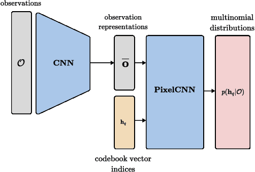 Figure 4 for Learning Sampling Distribution and Safety Filter for Autonomous Driving with VQ-VAE and Differentiable Optimization