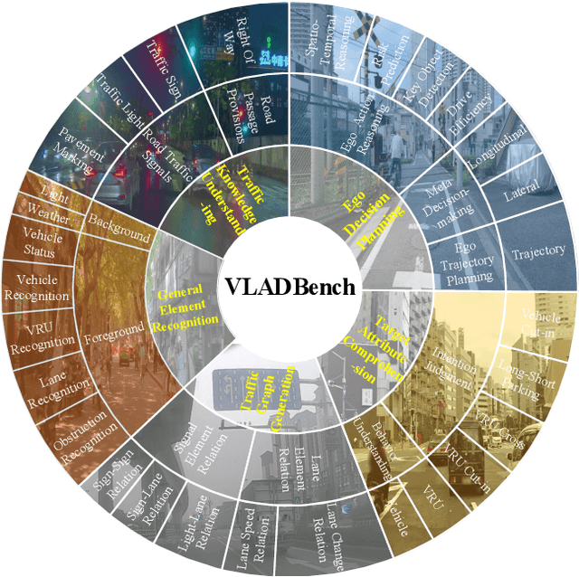 Figure 1 for Fine-Grained Evaluation of Large Vision-Language Models in Autonomous Driving